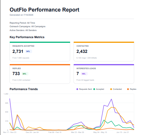 OutFlo PDF performance report with funnel metrics and trend chart