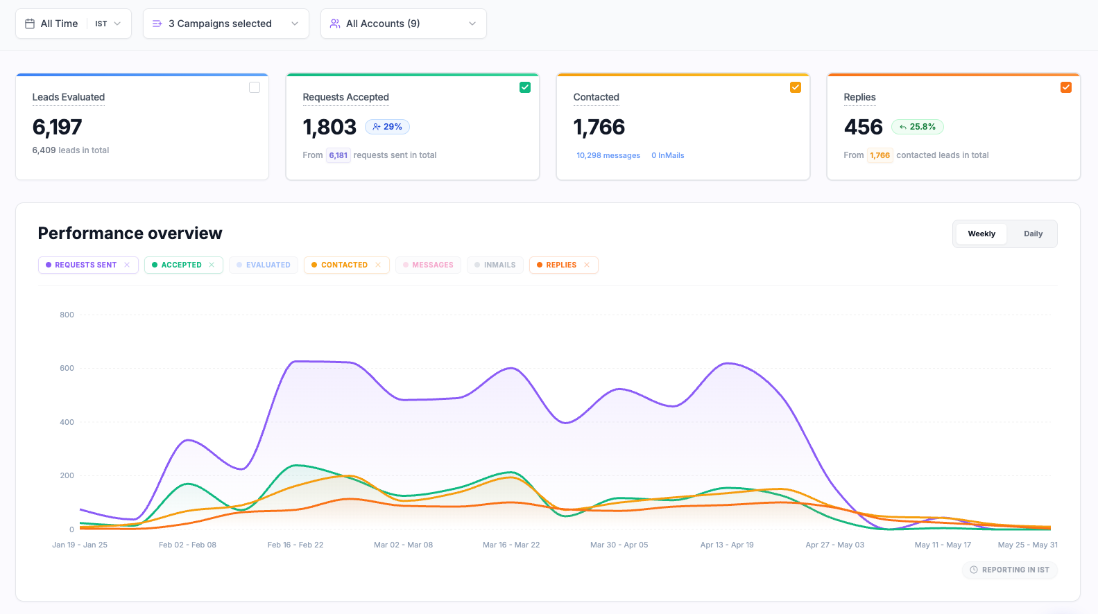 Results for a Series A US enterprise SaaS startup that ran outreach for a full quarter across 9 LinkedIn accounts of their team members.