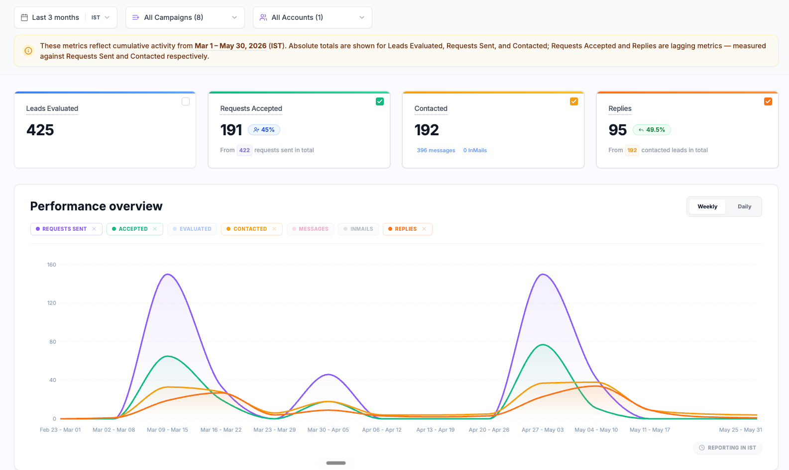 Results for a single account from the marketing team at Capillary Technologies. Super targeted outreach with a sharp offer.