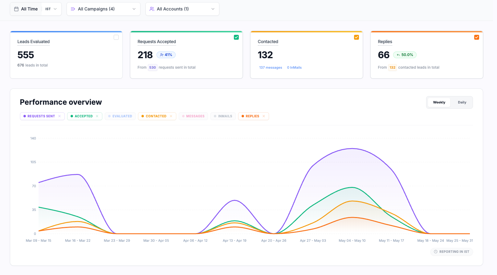 Results for the HR team of an early-stage SaaS startup using LinkedIn outreach to hunt candidates.