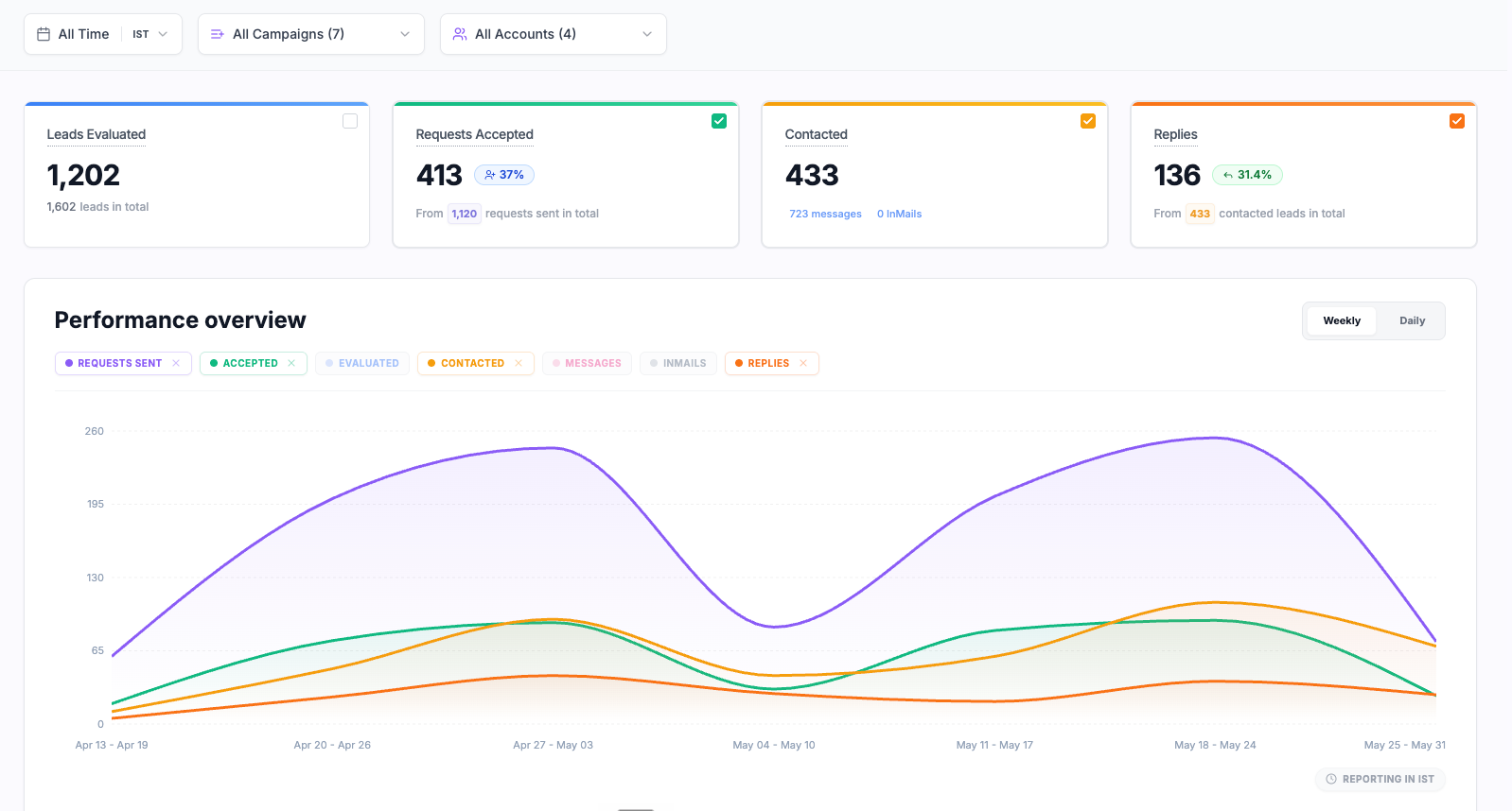Results for a leading European lead-gen agency running LinkedIn outreach for all their clients.