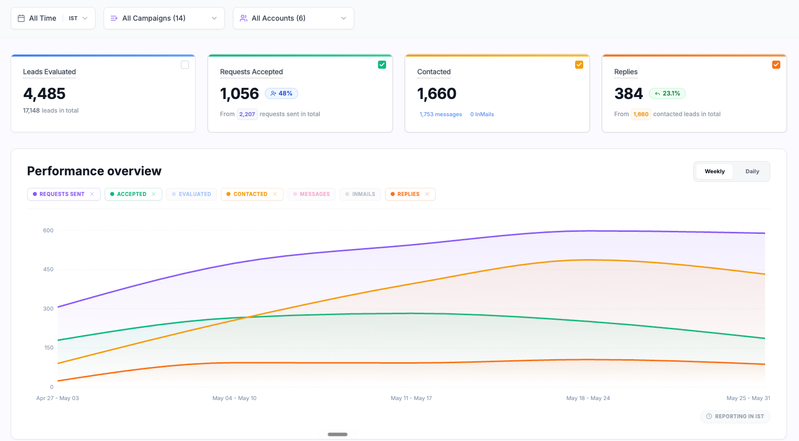 Results for a services company using LinkedIn outreach for event invites, services projects, and warming up their connections.