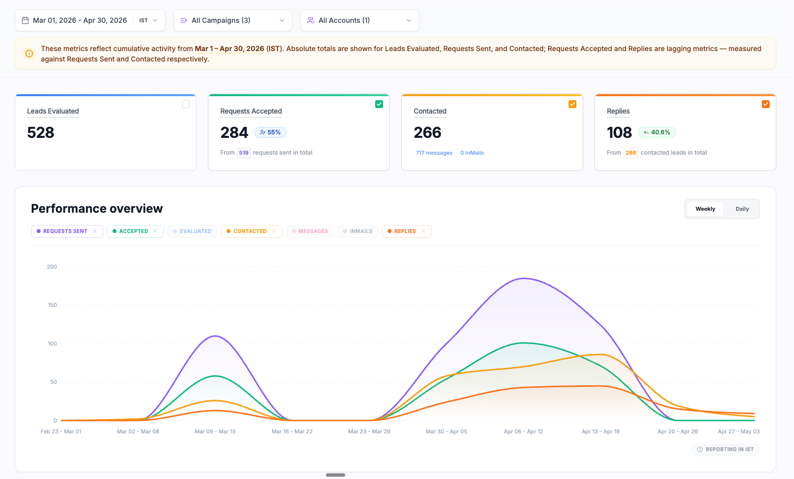 Results for an early-stage AI startup targeting agencies, using very pointed AI messages written per lead in Clay.