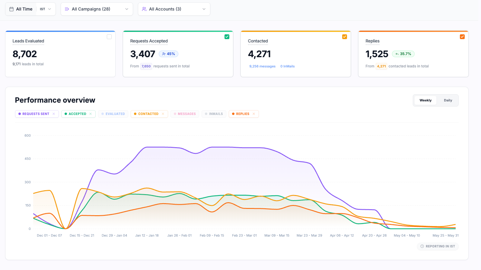 Results for a fintech company using 3 accounts to sell their services and promote their newsletter.
