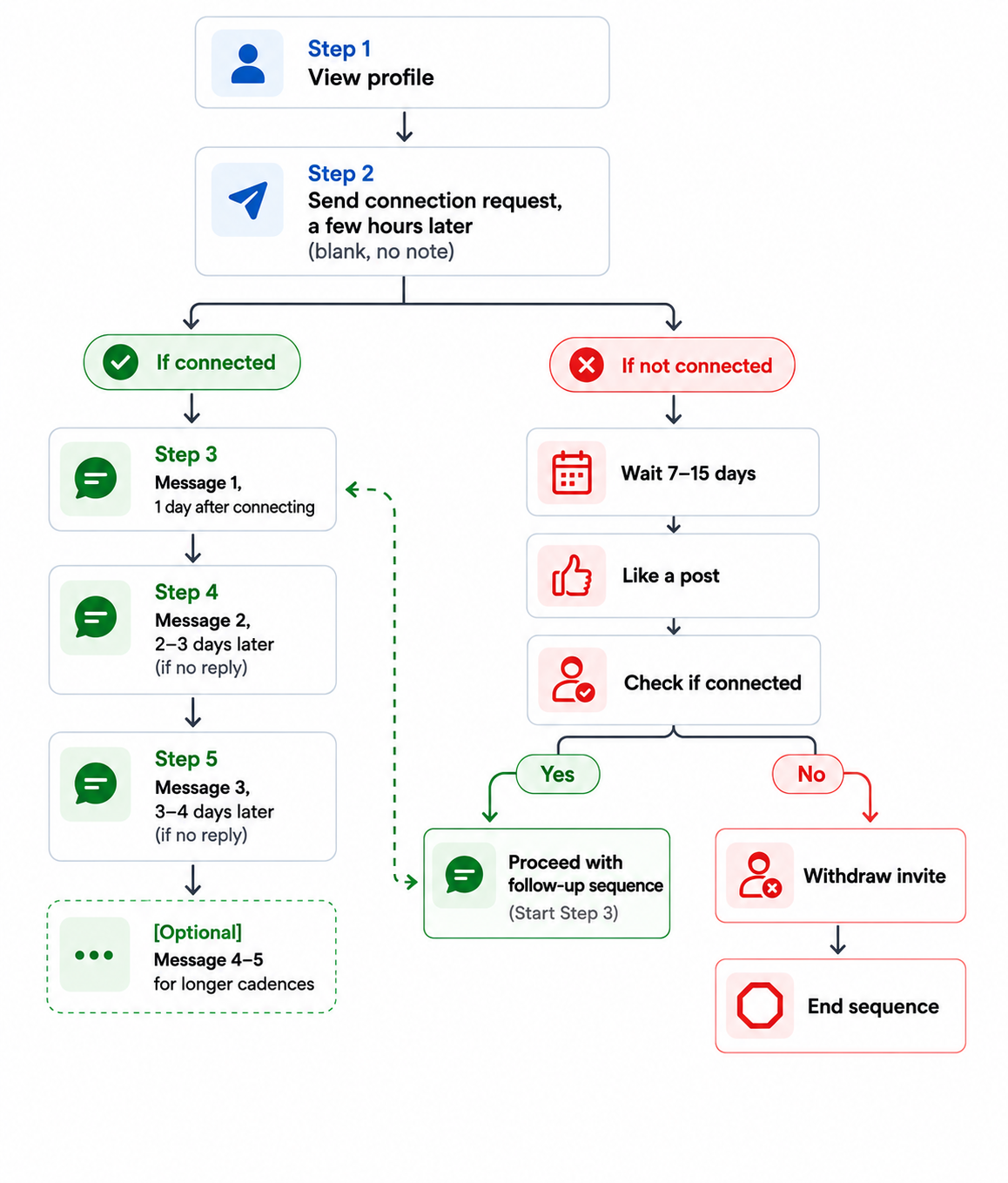 Well-Structured Sequence Layout