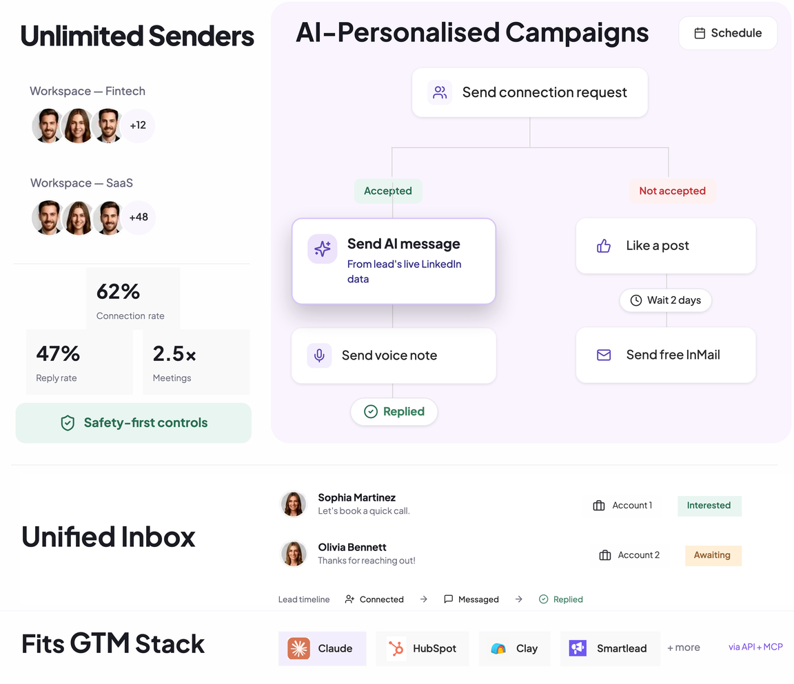 OutFlo product overview showing unlimited senders, AI-personalised campaign paths, the Unified Inbox, and GTM integrations