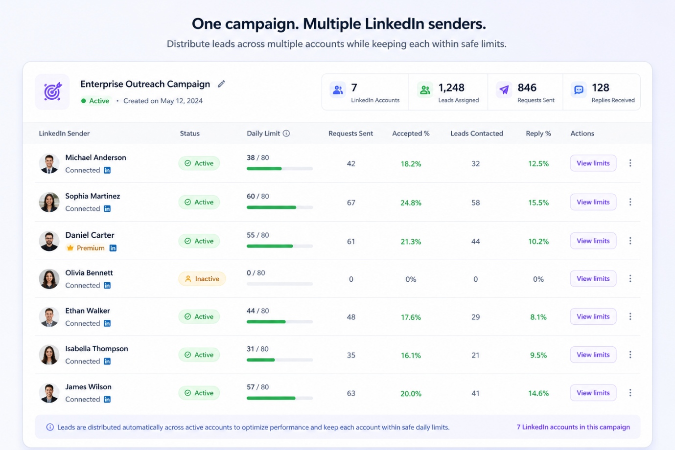OutFlo multi-account campaign dashboard distributing leads across seven LinkedIn sender accounts