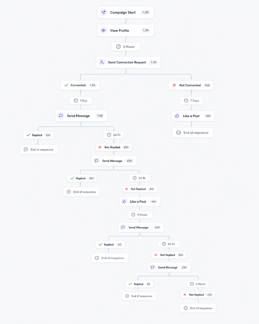 OutFlo Smart Sequence branching after a LinkedIn connection request and stopping when a prospect replies